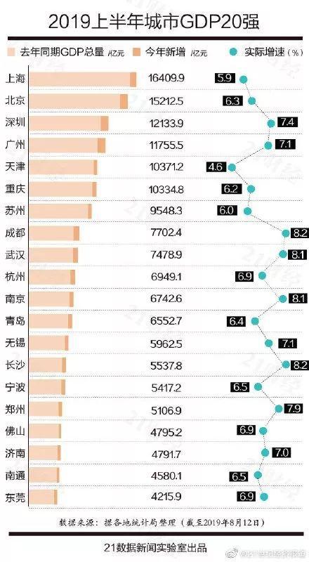 中国各地上半年GDP排名